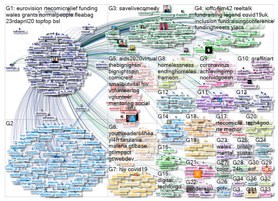 "@ComicRelief" Twitter NodeXL SNA Map and Report for Friday, 10 July 2020 at 18:16 UTC
