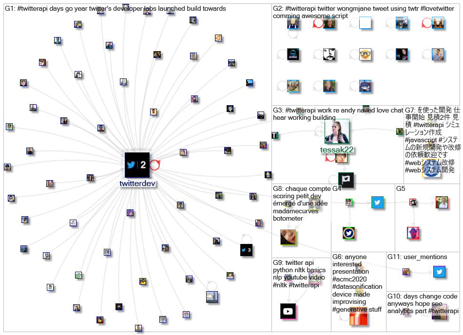 #twitterapi Twitter NodeXL SNA Map and Report for tiistai, 14 heinäkuuta 2020 at 16.04 UTC