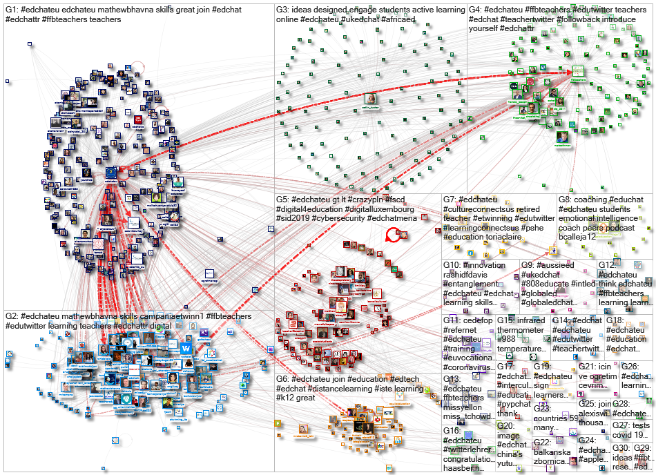 #EdChatEU Twitter NodeXL SNA Map and Report for Tuesday, 14 July 2020 at 17:35 UTC