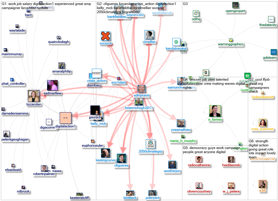 DigitalAction1 Twitter NodeXL SNA Map and Report for Tuesday, 14 July 2020 at 18:22 UTC