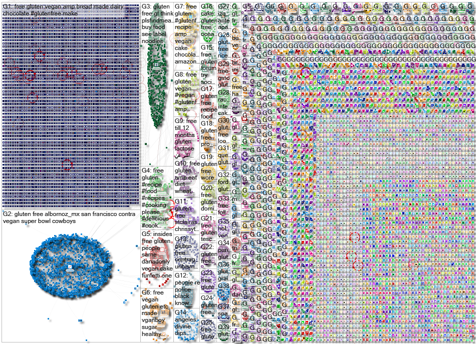 %22gluten free%22 Twitter NodeXL SNA Map and Report for Monday, 20 July 2020 at 16:03 UTC