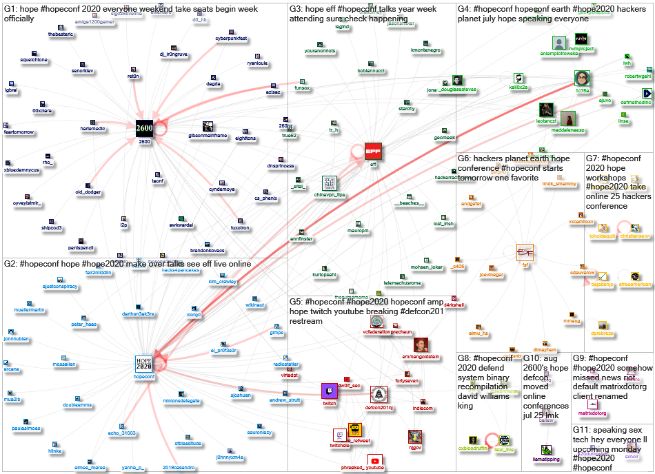 #hopeconf Twitter NodeXL SNA Map and Report for Saturday, 25 July 2020 at 17:00 UTC