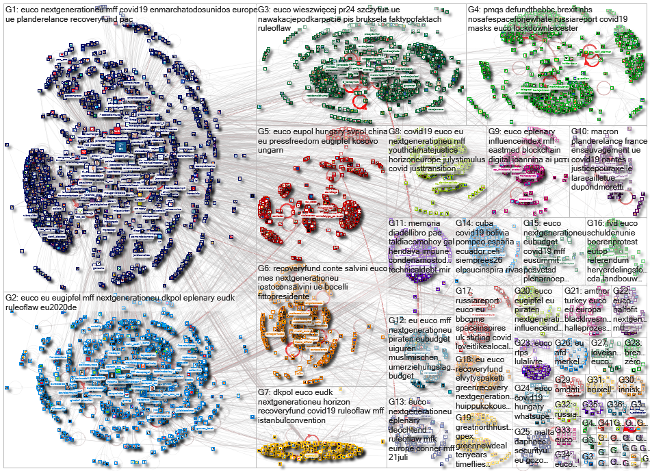 list:1138737420671885312 Twitter NodeXL SNA Map and Report for Tuesday, 28 July 2020 at 07:36 UTC