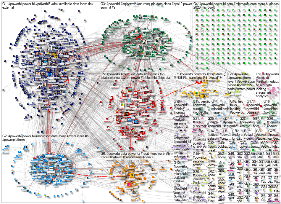 #PowerBI Twitter NodeXL SNA Map and Report for Saturday, 01 August 2020 at 01:02 UTC
