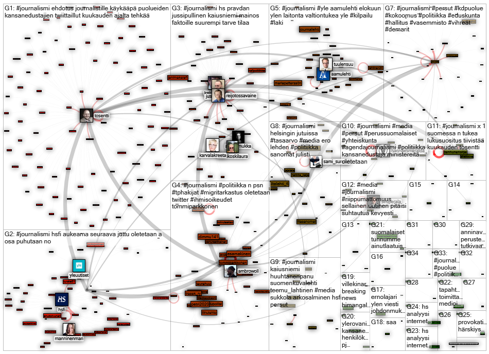 #journalismi Twitter NodeXL SNA Map and Report for lauantai, 01 elokuuta 2020 at 06.32 UTC