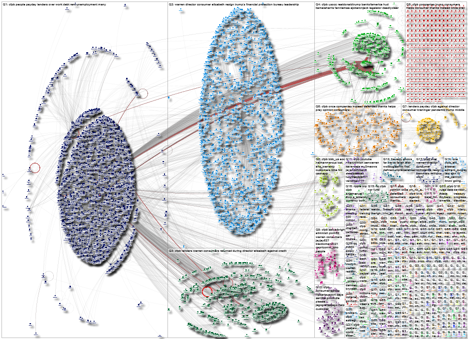 CFPB Twitter NodeXL SNA Map and Report for Sunday, 02 August 2020 at 17:42 UTC