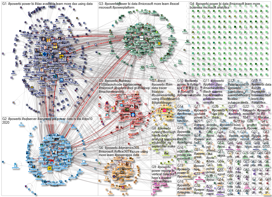 #PowerBI Twitter NodeXL SNA Map and Report for Tuesday, 04 August 2020 at 14:42 UTC
