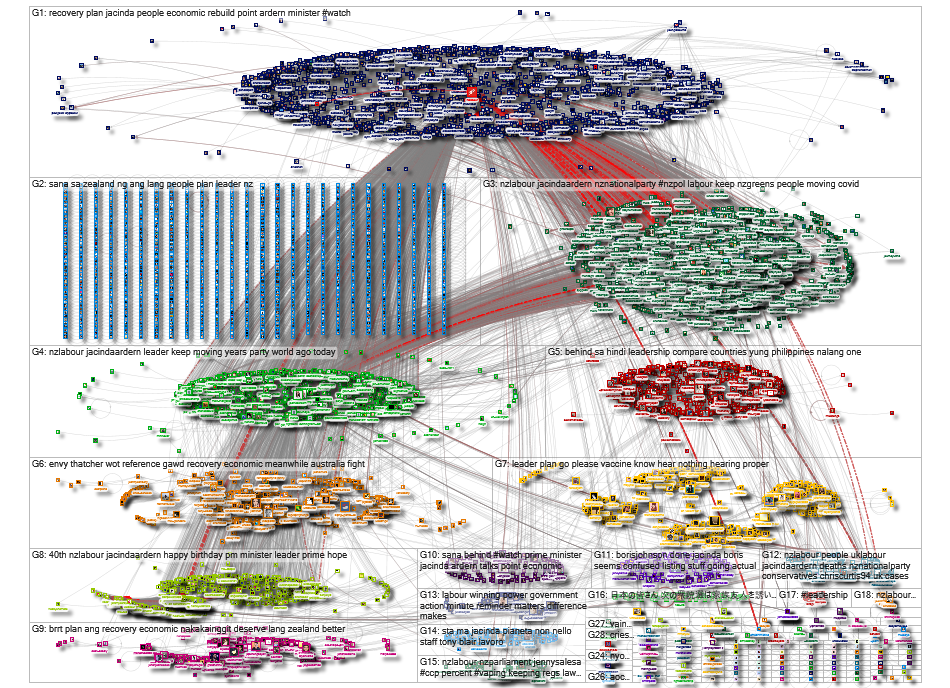 nzlabour Twitter NodeXL SNA Map and Report for Wednesday, 05 August 2020 at 02:22 UTC