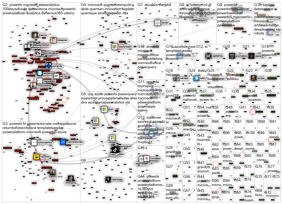 microsoft ((business intelligence) OR (mspowerbi) OR (power bi)) Twitter NodeXL SNA Map and Report f