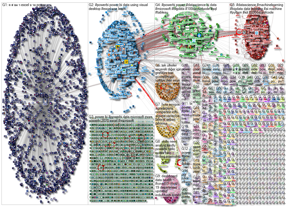 PowerBI OR "Power BI" Twitter NodeXL SNA Map and Report for Wednesday, 26 August 2020 at 15:36 UTC