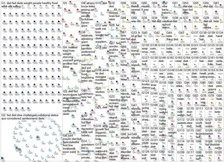 fad diet Twitter NodeXL SNA Map and Report for Friday, 28 August 2020 at 15:28 UTC