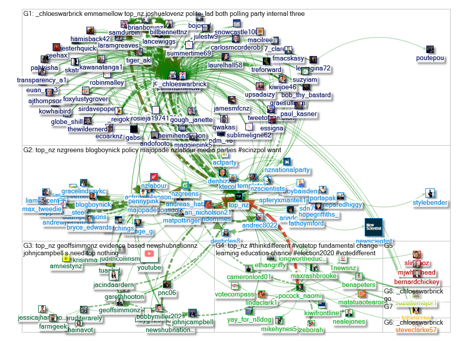 @TOP_nz Twitter NodeXL SNA Map and Report for Sunday, 30 August 2020 at 21:32 UTC