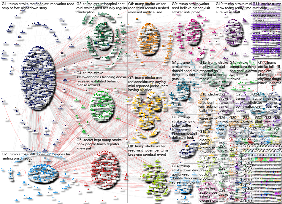 trump stroke Twitter NodeXL SNA Map and Report for Wednesday, 02 September 2020 at 04:02 UTC