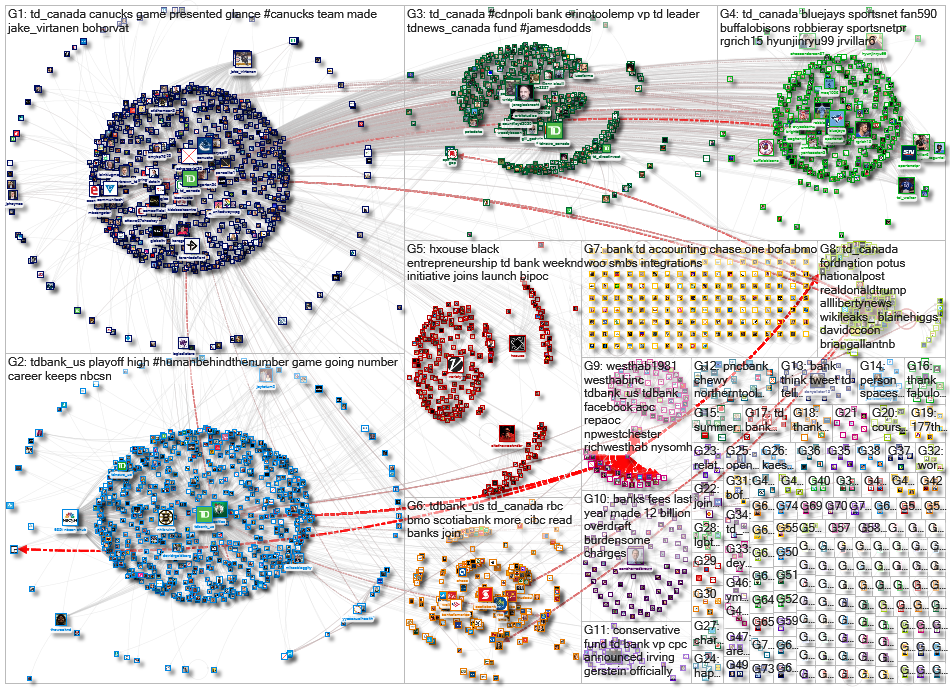 "TD Bank" OR @TD_Canada OR @TDBank_US OR @TDNews_US Twitter NodeXL SNA Map and Report for Tuesday, 0