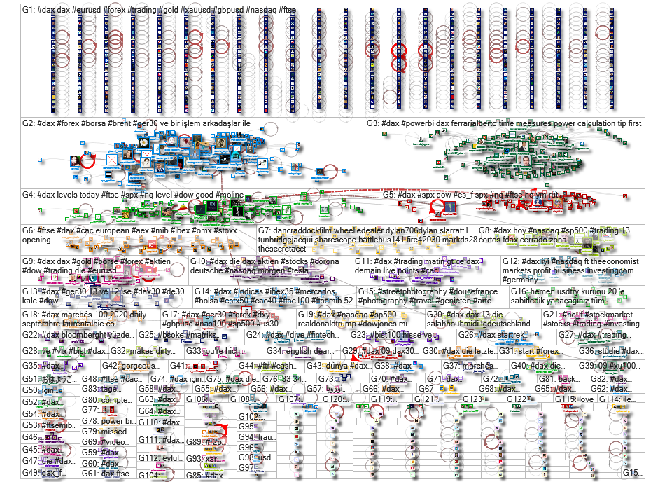 #DAX Twitter NodeXL SNA Map and Report for Friday, 11 September 2020 at 15:39 UTC