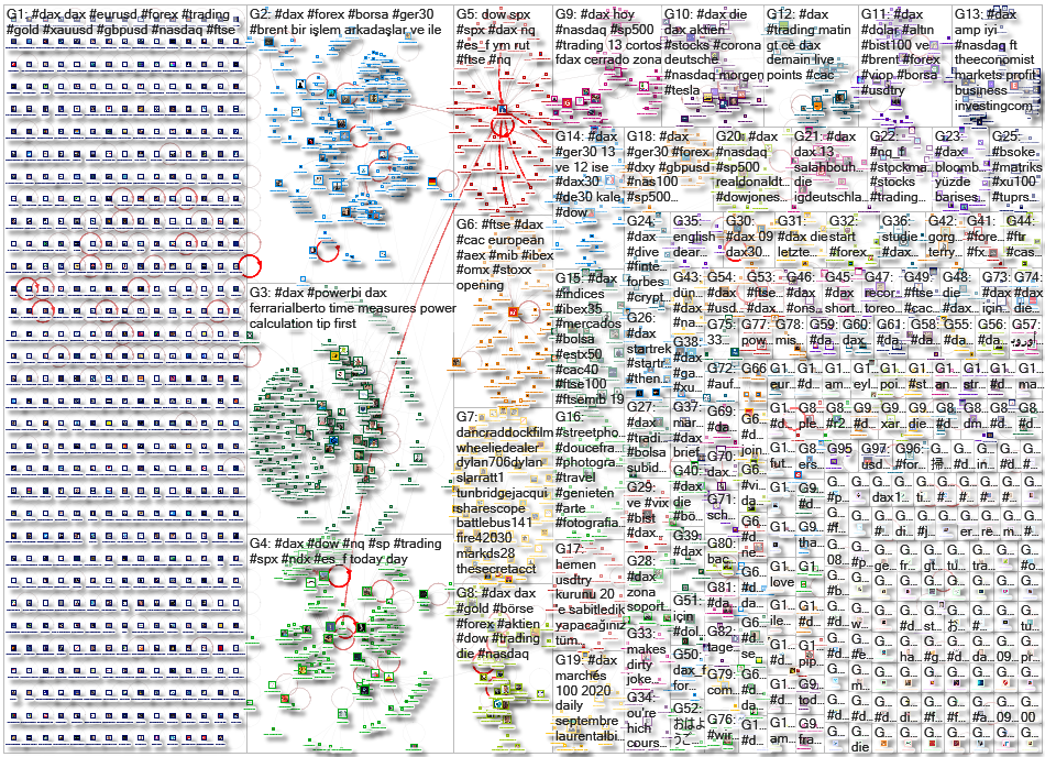 #DAX Twitter NodeXL SNA Map and Report for Friday, 11 September 2020 at 18:06 UTC