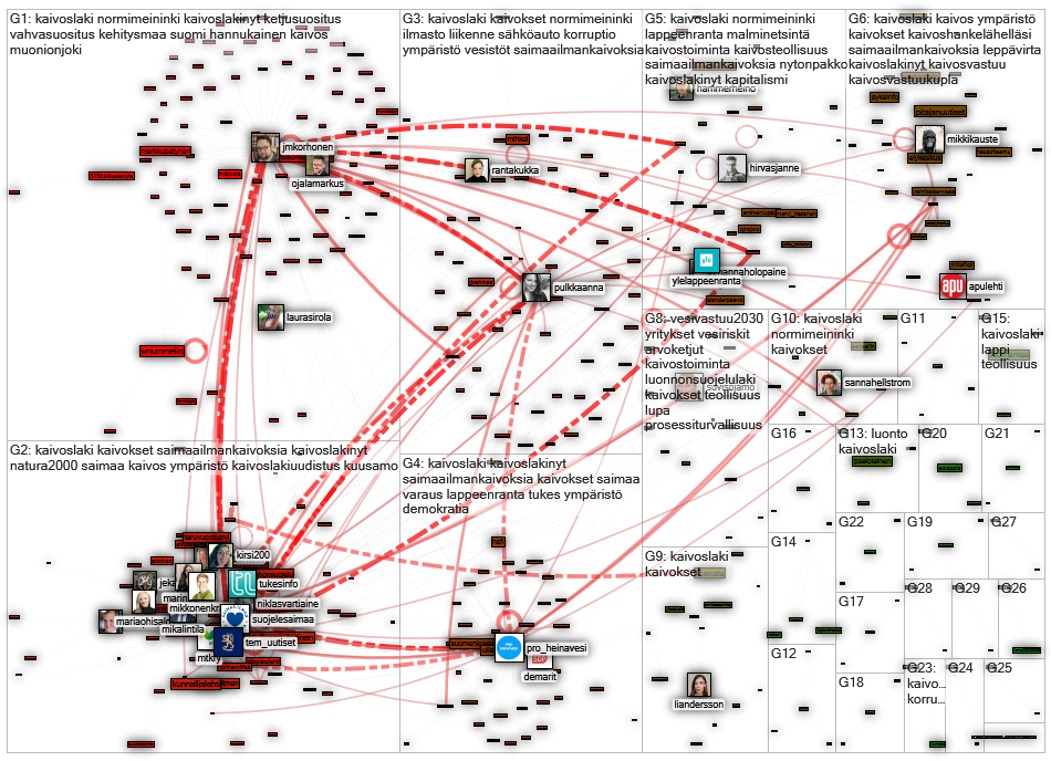 kaivoslaki OR kaivoslain OR kaivos OR kaivokset Twitter NodeXL SNA Map and Report for tiistai, 15 sy