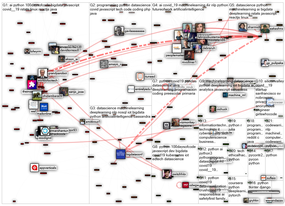 (#python OR networkx) (covid OR corona) Twitter NodeXL SNA Map and Report for tiistai, 15 syyskuuta 
