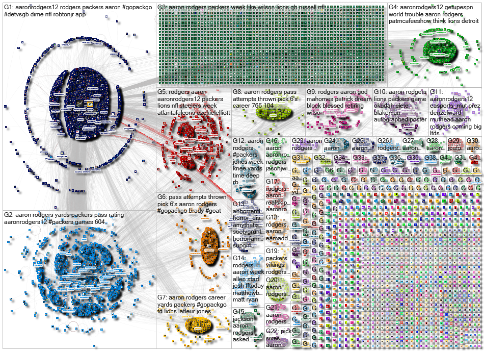 "Aaron Rodgers" OR AaronRodgers12 Twitter NodeXL SNA Map and Report for Monday, 21 September 2020 at