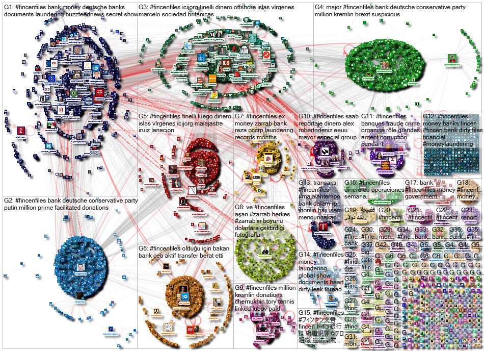 #FinCENfiles Twitter NodeXL SNA Map and Report for Monday, 21 September 2020 at 14:03 UTC