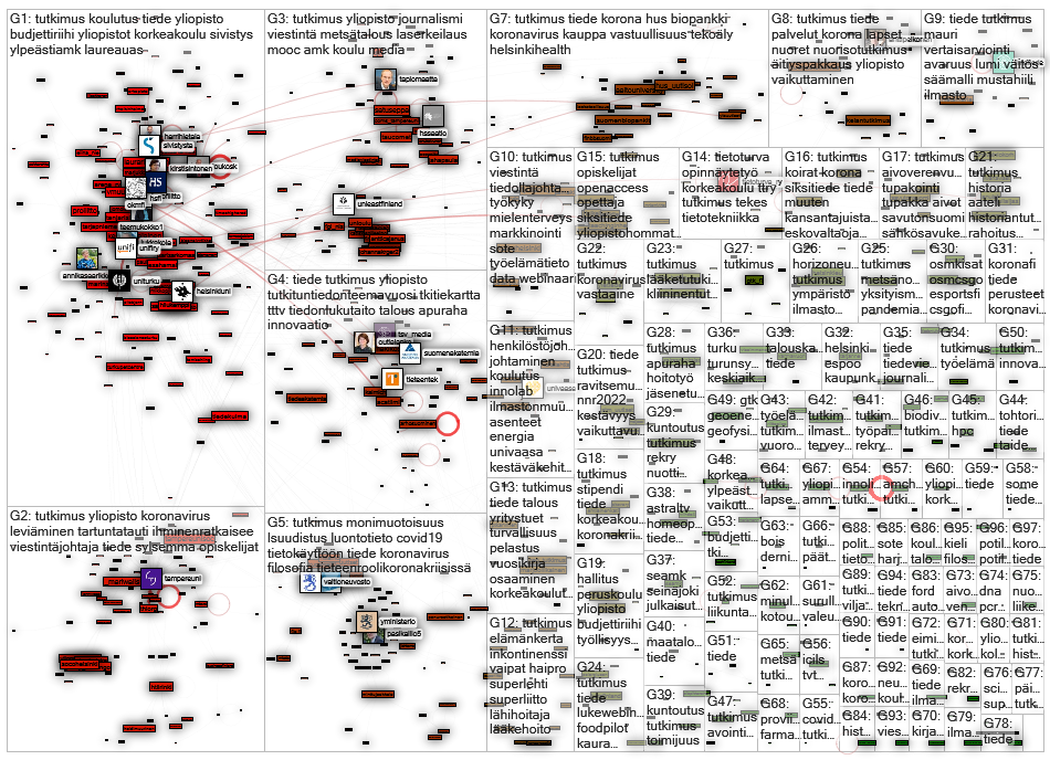 #tiede OR #tutkimus OR #yliopisto OR #korkeakoulu Twitter NodeXL SNA Map and Report for perjantai, 2