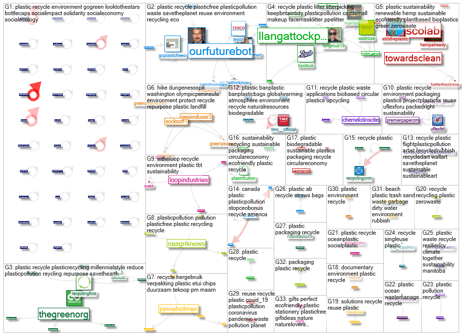#plastic (#recycle OR #renewable) Twitter NodeXL SNA Map and Report for tiistai, 13 lokakuuta 2020 a