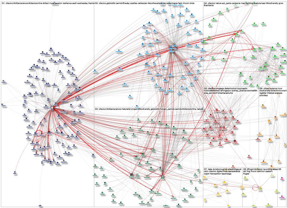 CitSciOz Twitter NodeXL SNA Map and Report for Sunday, 18 October 2020 at 00:03 UTC