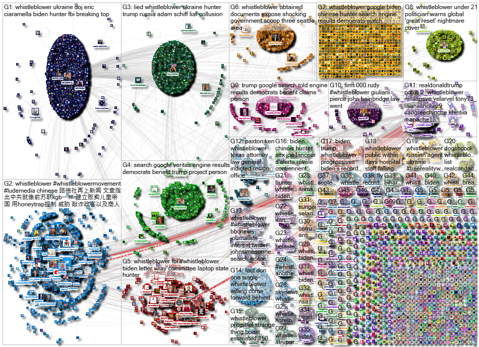 whistleblower Twitter NodeXL SNA Map and Report for Wednesday, 21 October 2020 at 10:10 UTC