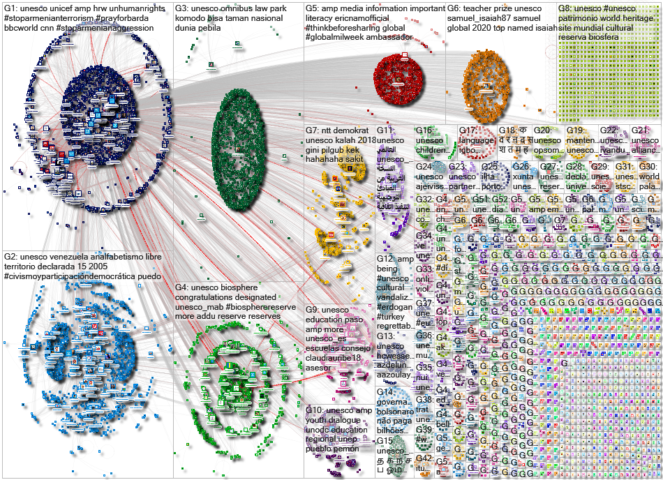 UNESCO Twitter NodeXL SNA Map and Report for Thursday, 29 October 2020 at 00:20 UTC