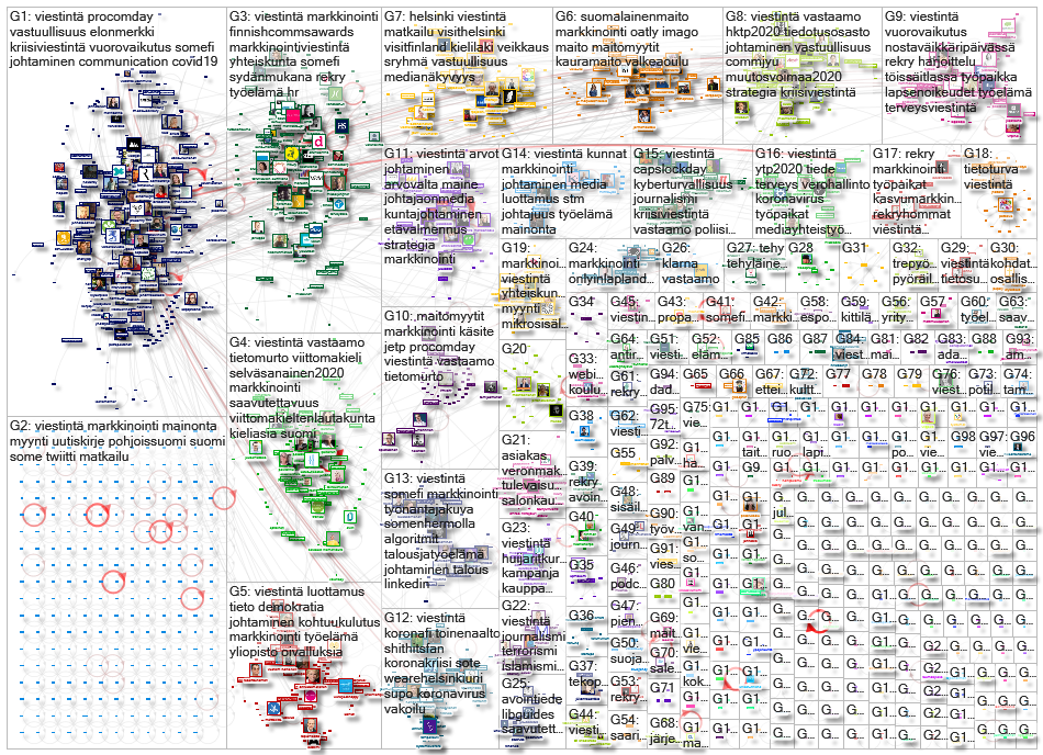 viestint%C3%A4%20OR%20markkinointi%20OR%20mainonta%20OR%20tiedotus Twitter NodeXL SNA Map and Report