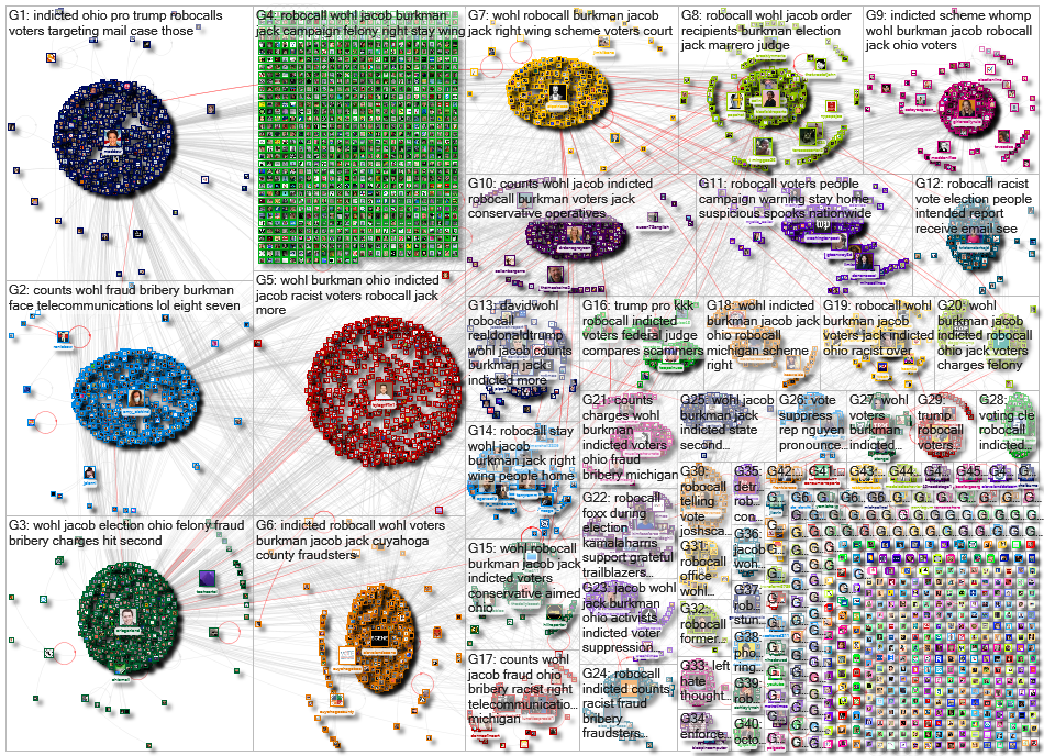 Robocall Twitter NodeXL SNA Map and Report for Tuesday, 03 November 2020 at 16:07 UTC