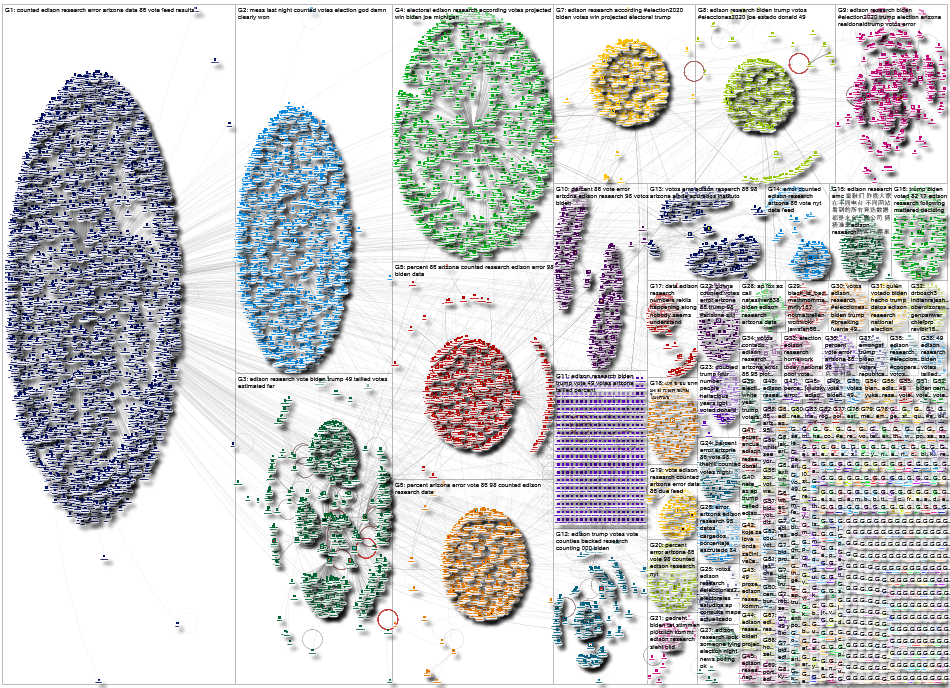 edison research Twitter NodeXL SNA Map and Report for Saturday, 07 November 2020 at 02:01 UTC