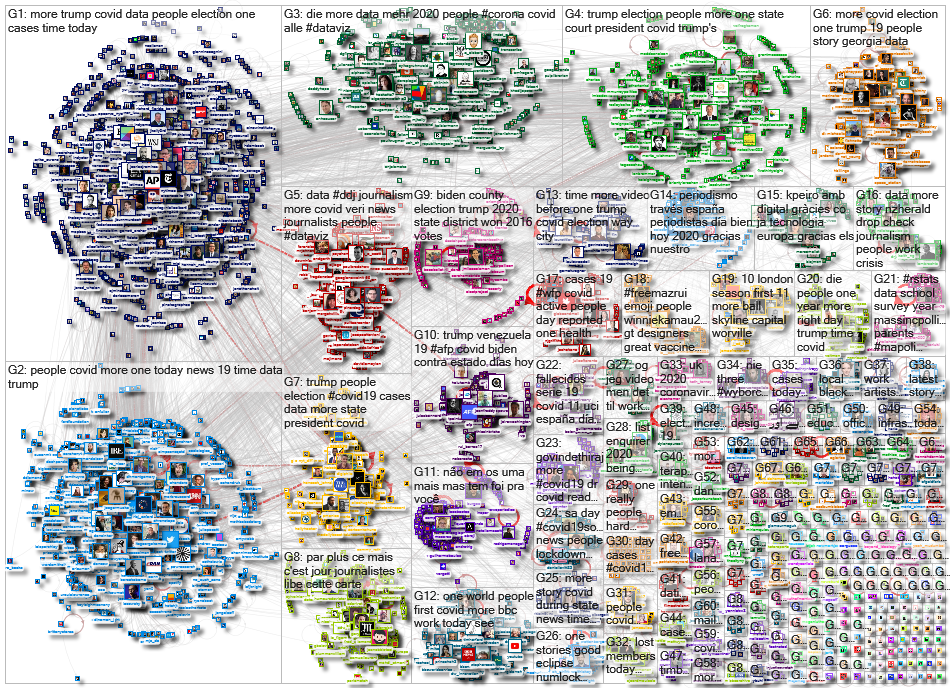 list:19390498 filter:links Twitter NodeXL SNA Map and Report for Tuesday, 24 November 2020 at 09:59 
