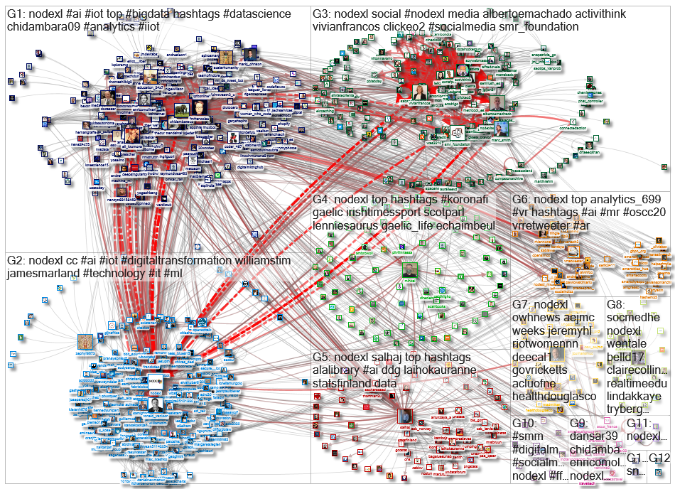 NodeXL Twitter NodeXL SNA Map and Report for Tuesday, 08 December 2020 at 17:46 UTC