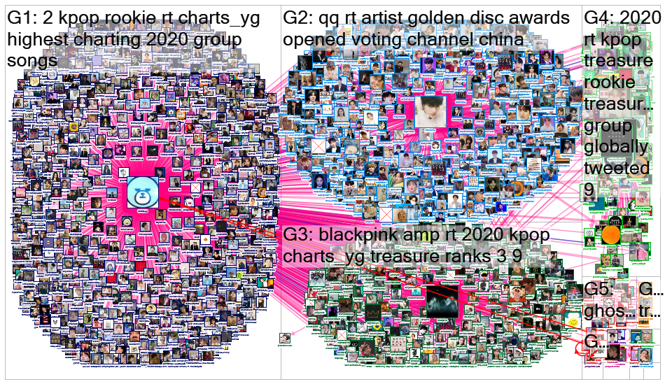 kpop, rookie, treasure Twitter NodeXL SNA Map and Report for Sunday, 13 December 2020 at 05:54 UTC