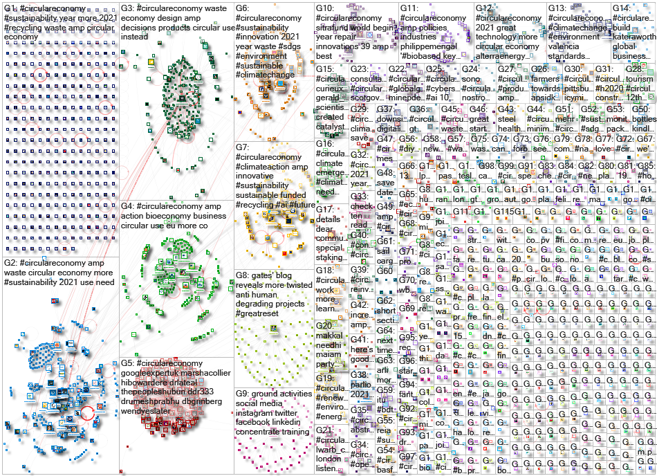 #circulareconomy Twitter NodeXL SNA Map and Report for Thursday, 07 January 2021 at 19:55 UTC