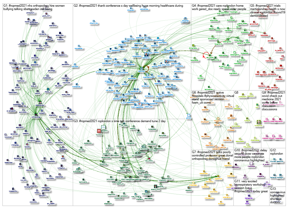 #RCPMed2021 Twitter NodeXL SNA Map and Report for Saturday, 09 January 2021 at 11:57 UTC