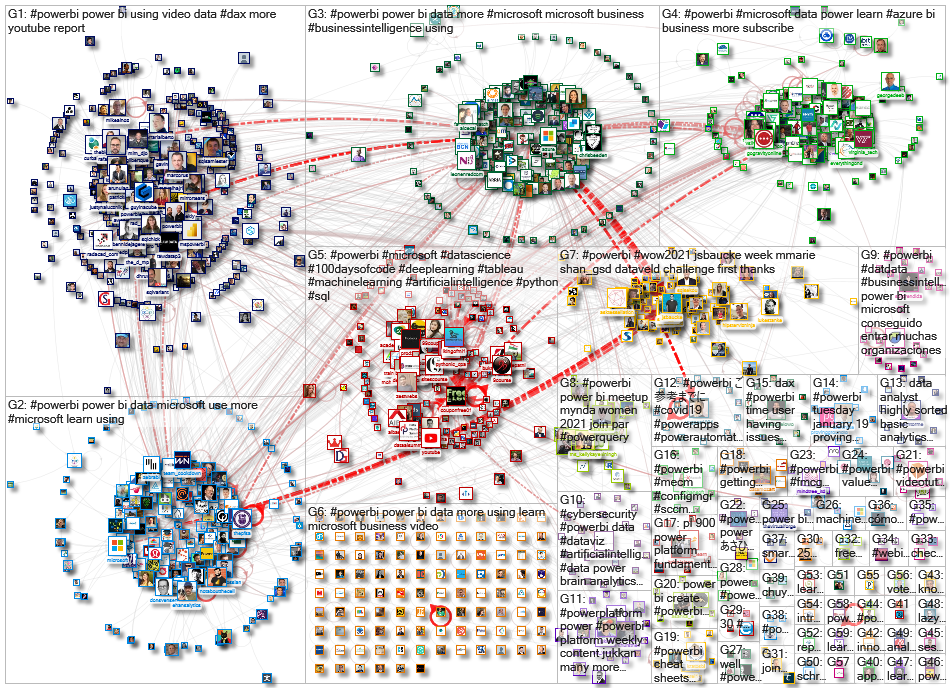 #PowerBI Twitter NodeXL SNA Map and Report for Wednesday, 13 January 2021 at 09:33 UTC