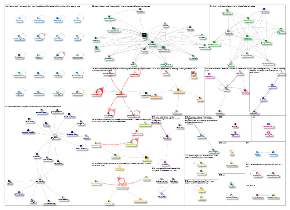 #FutureMobility Twitter NodeXL SNA Map and Report for Thursday, 14 January 2021 at 07:27 UTC