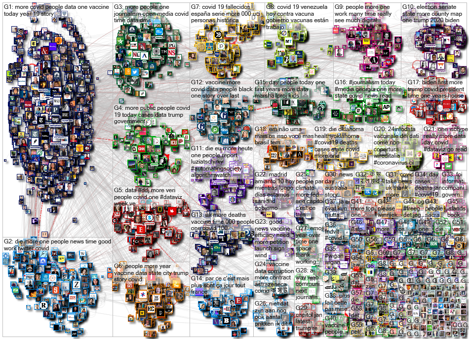 list:19390498 filter:links since:2021-01-25 until:2021-02-01 Twitter NodeXL SNA Map and Report for M