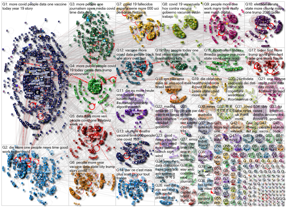 list:19390498 filter:links since:2021-01-25 until:2021-02-01 Twitter NodeXL SNA Map and Report for M