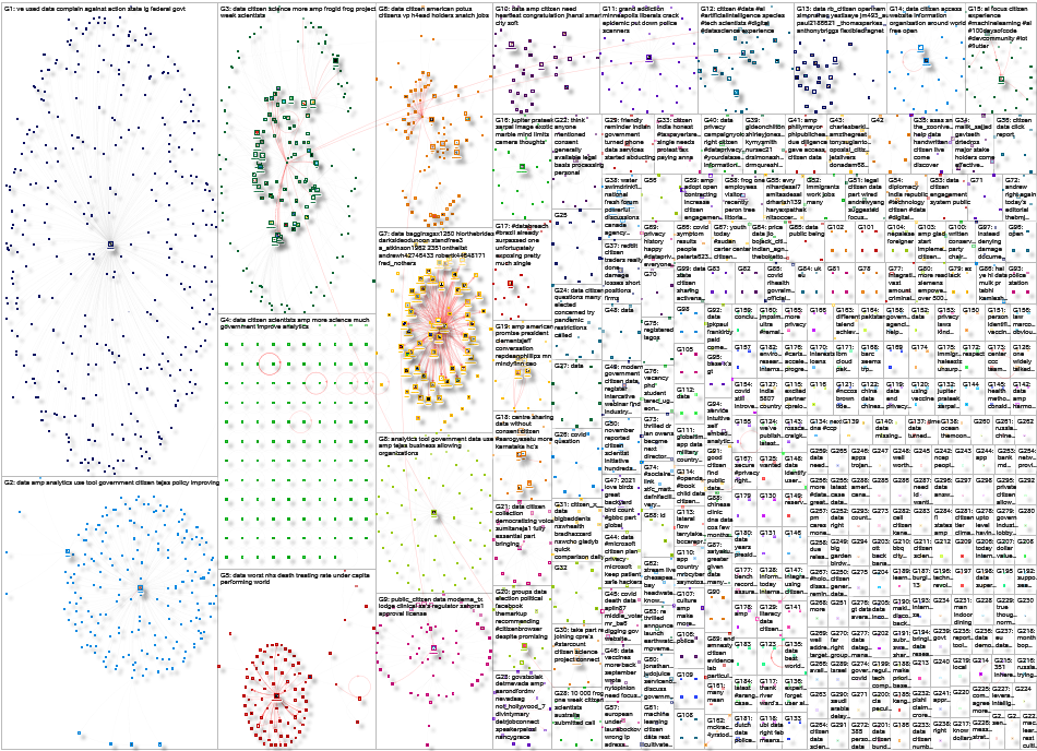 data citizen Twitter NodeXL SNA Map and Report for Tuesday, 02 February 2021 at 21:15 UTC