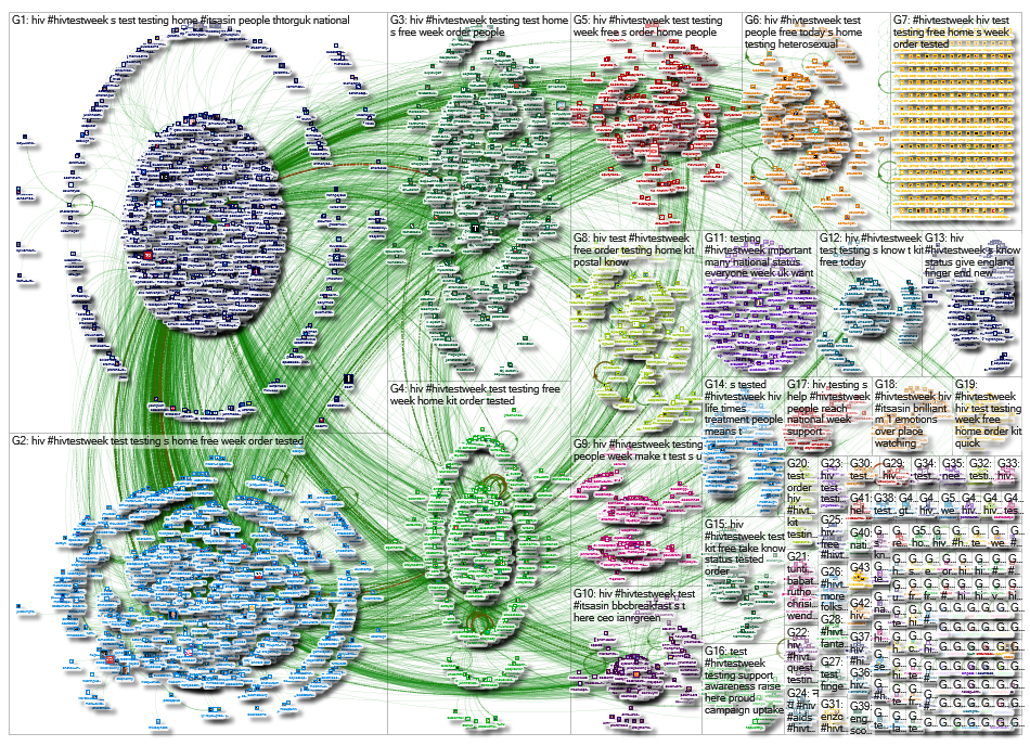 #HIVTestWeek Twitter NodeXL SNA Map and Report for Friday, 05 February 2021 at 21:33 UTC