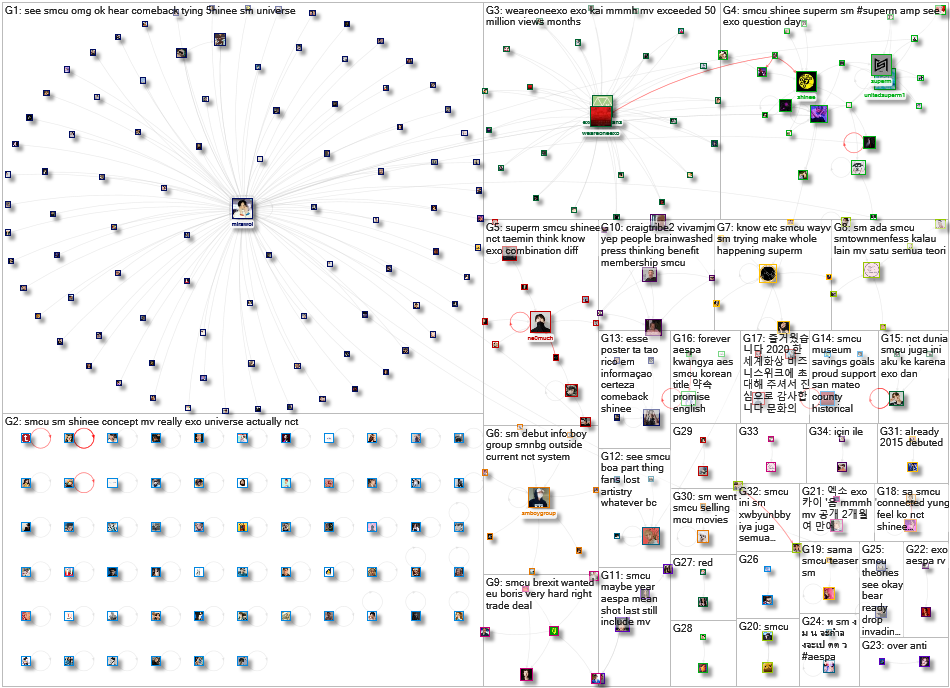 SMCU Twitter NodeXL SNA Map and Report for Monday, 08 February 2021 at 18:21 UTC