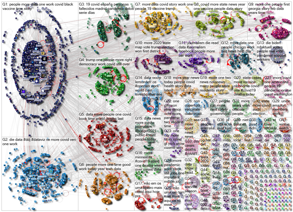 list:19390498 filter:links since:2021-02-01 until:2021-02-08 Twitter NodeXL SNA Map and Report for M