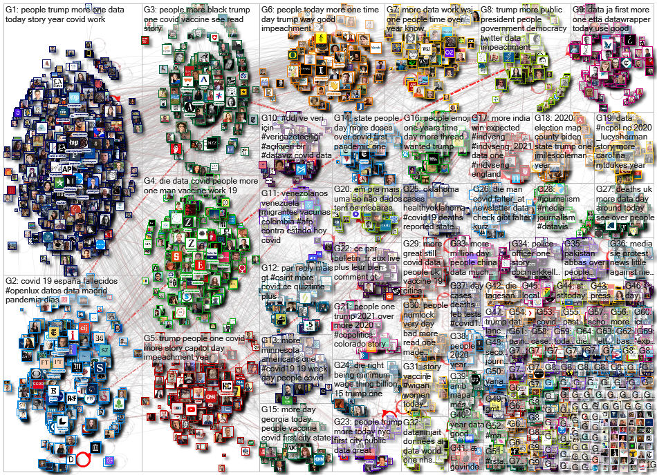 list:19390498 filter:links since:2021-02-08 until:2021-02-15 Twitter NodeXL SNA Map and Report for M