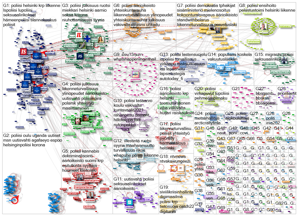 poliisi Twitter NodeXL SNA Map and Report for Friday, 19 February 2021 at 10:01 UTC