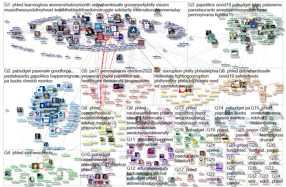 Top Pennsylvania Hashtags Twitter NodeXL SNA Map and Report for Sunday, 14 March 2021 at 02:15 UTC