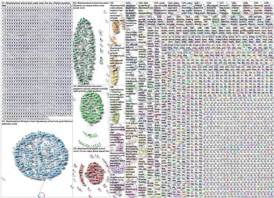 #backtoschool Twitter NodeXL SNA Map and Report for Thursday, 18 March 2021 at 14:31 UTC