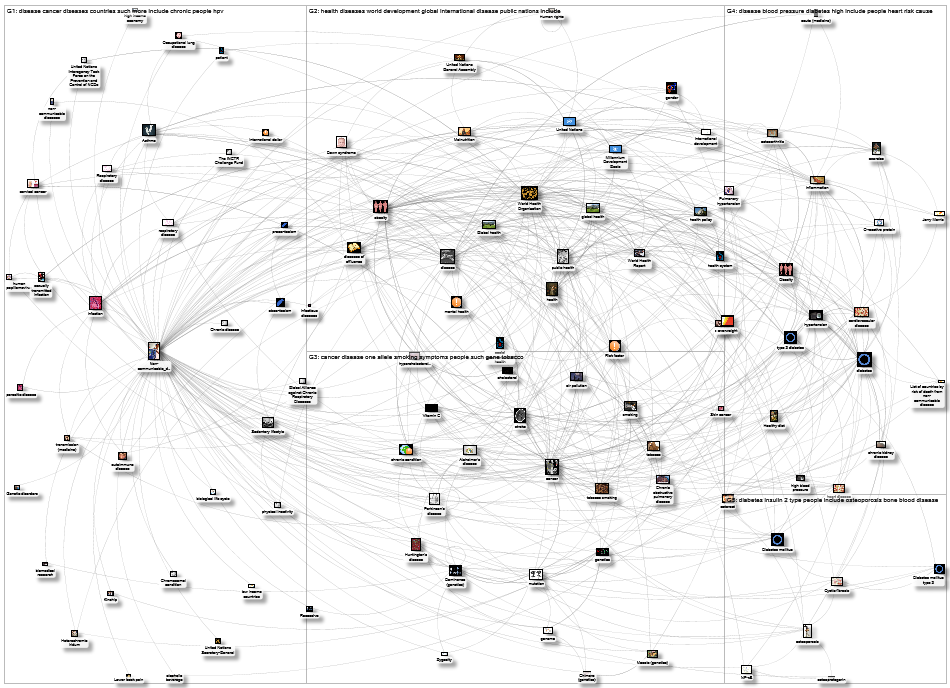 MediaWiki Map for "Non-communicable_disease" article